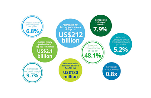 LVMH still at the head of Deloitte's luxury ranking