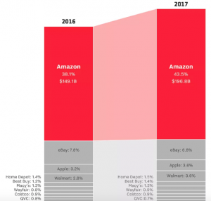 Dominate Nearly Half of 2017 U.S. E-Commerce Sales