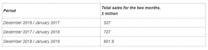 Total rough and polished diamond sales for the two months (December and January) during the last three years