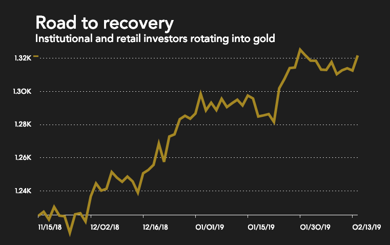 Price prediction. Gold Price graph. Price Gold spot Roubles. Цены на уровни в Голд пас.