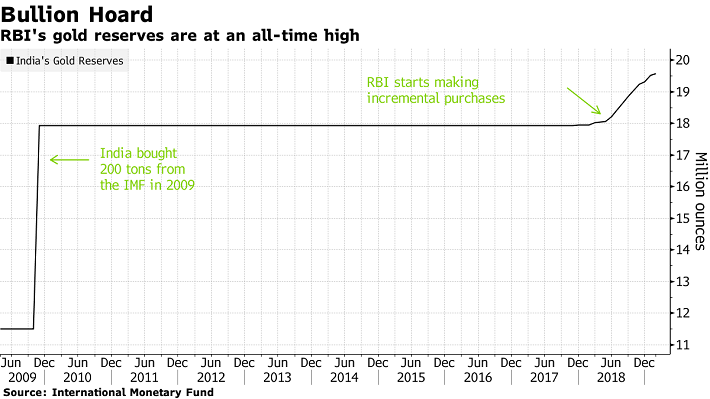 The Reserve Bank of India’s purchases are part of a wider picture across developing economies