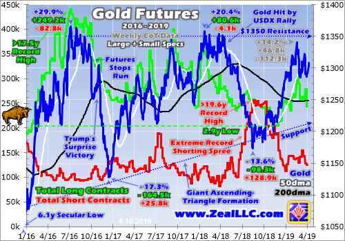 The gold-futures traders