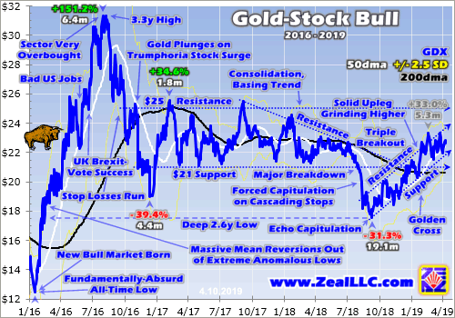 the gold stocks bull
