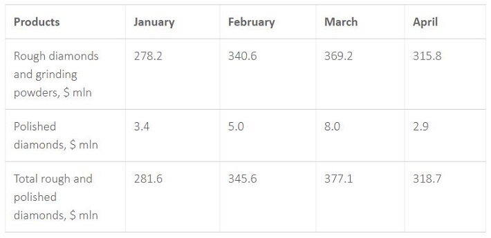 ALROSA Group rough and polished diamond sales in January-April 2019