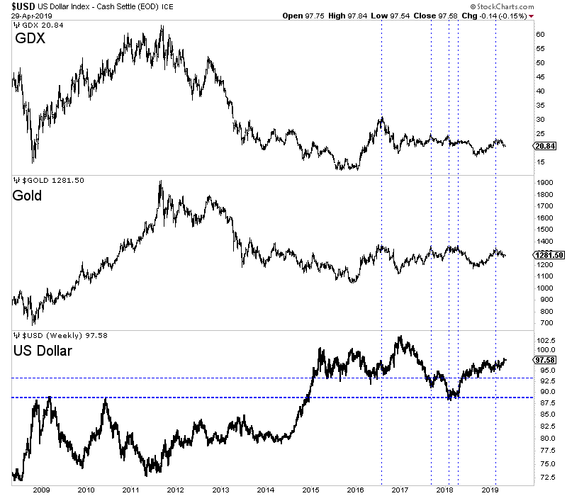 the chart below we plot gold