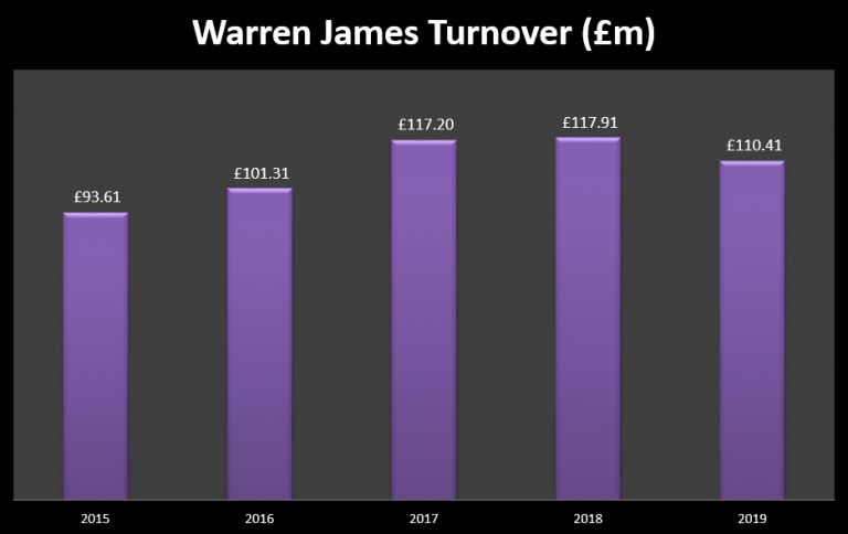 Figures From Companies House.