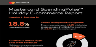 Mastercard SpendingPulse U.S. Retail Sales Grew 3.4 Percent This Holiday Season