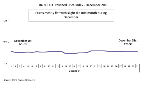 daily idex polished price index