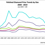 polished-diamond-price-trends-by-size