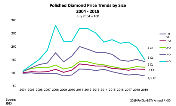 polished diamond price trends by size