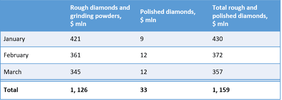 ALROSA Group rough and polished diamond sales in 2021