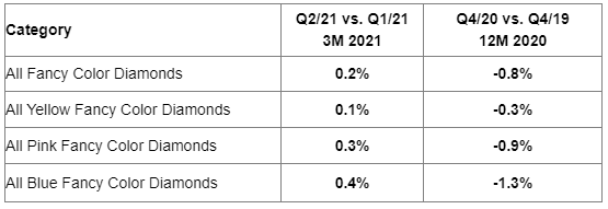 Q2 2021: A Positive Trajectory for all Fancy Color Diamonds 