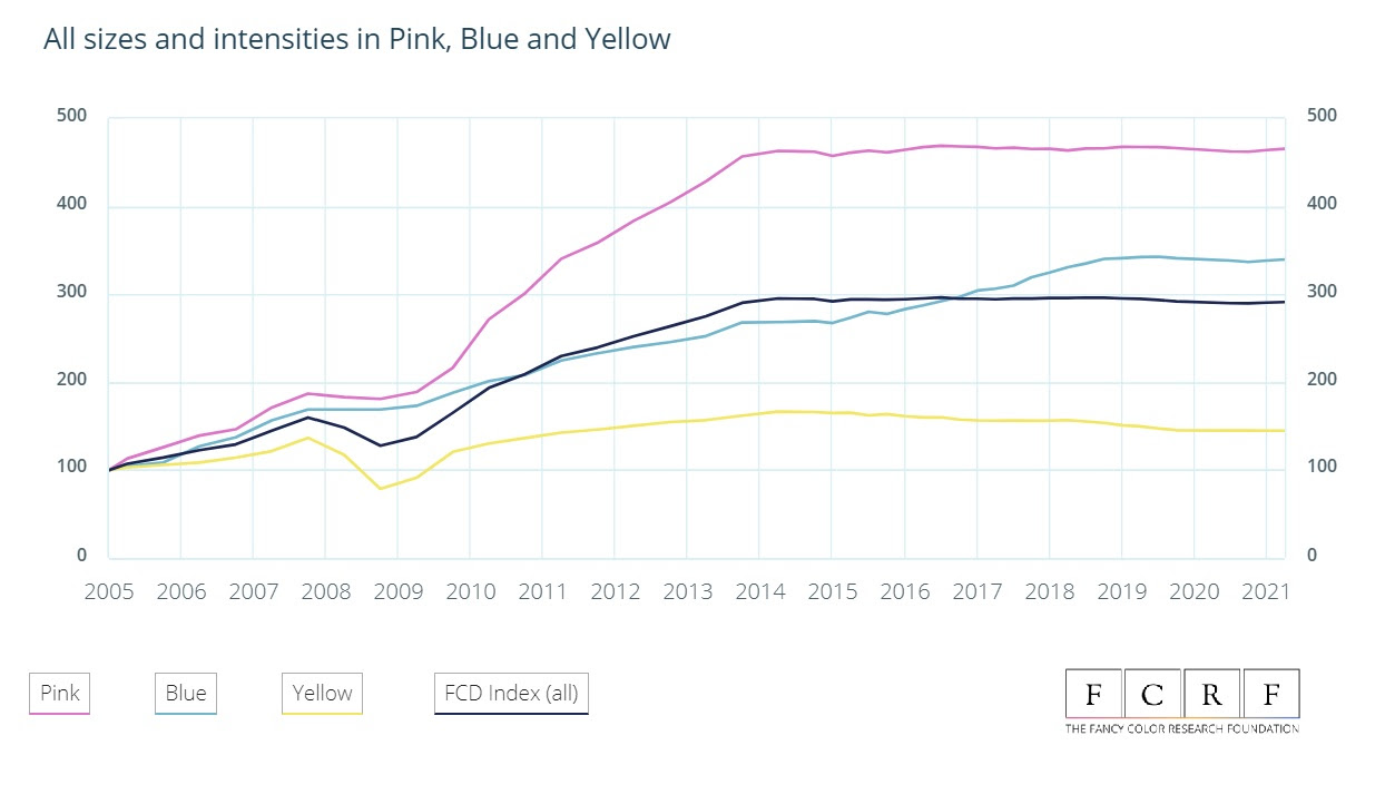 Q2 2021: A Positive Trajectory for all Fancy Color Diamonds 