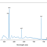 Fig.2: Photoluminescence spectroscopy with N-V centres and Si-V peaks of CVD 1.547ct, emerald cut.