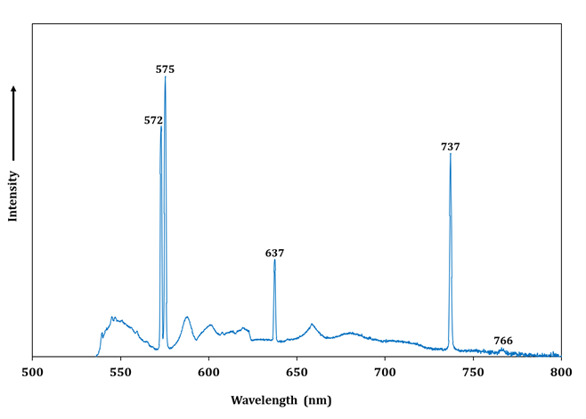 Fig.2: Photoluminescence spectroscopy with N-V centres and Si-V peaks of CVD 1.547ct, emerald cut.
