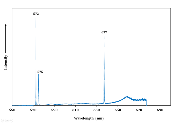 Fig.3: Raman microscope spectroscopy with N-V centres related peaks of CVD 1.547ct, emerald cut.