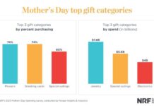 Americans To Splurge $7.8 Billion On Jewellery For Mother’s Day: NRF