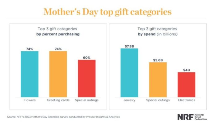 Americans To Splurge $7.8 Billion On Jewellery For Mother’s Day: NRF
