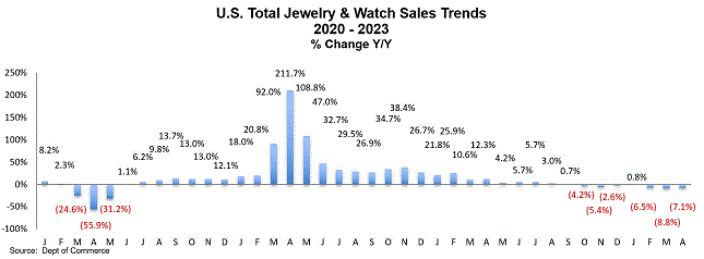 US watch and jewelry sales