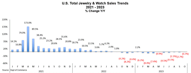 Signs of Recovery for US Watch and Jewelry Sales 