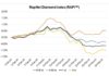 Rapaport: Diamond Prices See Mixed Trend in February