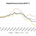 Rapaport Diamond Prices See Mixed Trend in February