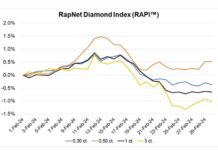 Rapaport: Diamond Prices See Mixed Trend in February