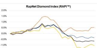 Rapaport: Diamond Prices See Mixed Trend in February