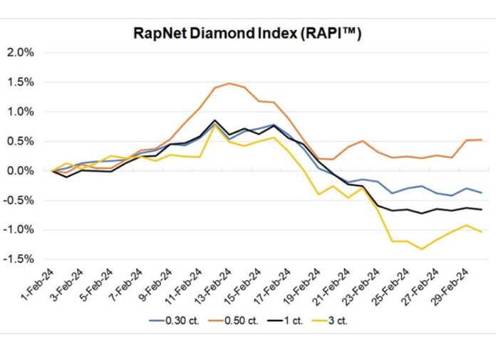 Rapaport: Diamond Prices See Mixed Trend in February