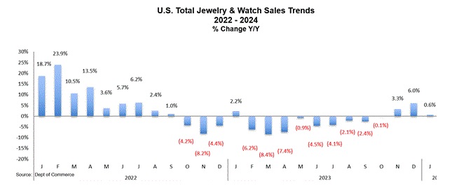 Encouraging Signs for US Watch and Jewelry Sales
