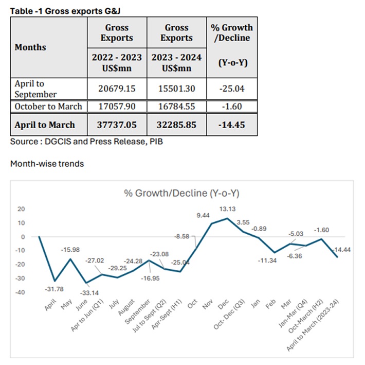 Plain Gold Jewellery Exports Grew by 61.72% to US$ 6792.24 million in FY 2023-24 