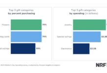 U.S. Jewellery Spending This Mother’s Day To Reach $7 Billion In Sales