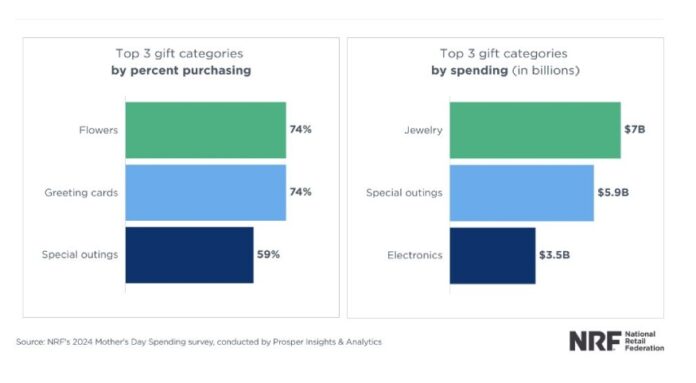 U.S. Jewellery Spending This Mother’s Day To Reach $7 Billion In Sales