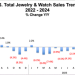 US Watch and Jewelry Sales Keep Rising in April