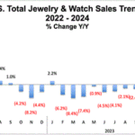 Growth in US Watch and Jewelry Sales Slows in May