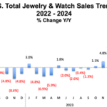 US Watch and Jewelry Sales Keep on Growing