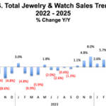US Watch and Jewelry Sales Decline in January, Ending Growth Streak