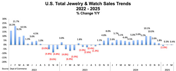 US Watch and Jewelry Sales Hold Steady in March Amid Shifting Consumer Priorities

